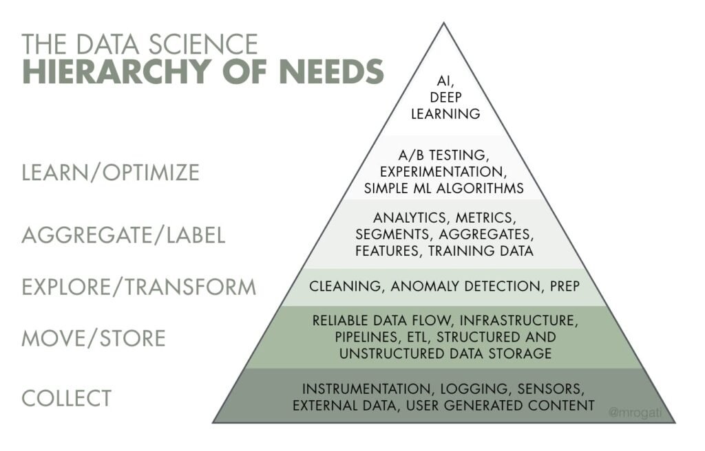 https://www.google.com/url?sa=i&url=https%3A%2F%2Fhackernoon.com%2Fthe-ai-hierarchy-of-needs-18f111fcc007&psig=AOvVaw1E7EUdXmJwATTOTMbv5Ujo&ust=1708942954900000&source=images&cd=vfe&opi=89978449&ved=0CBMQjRxqFwoTCLDTt-CixoQDFQAAAAAdAAAAABAJ