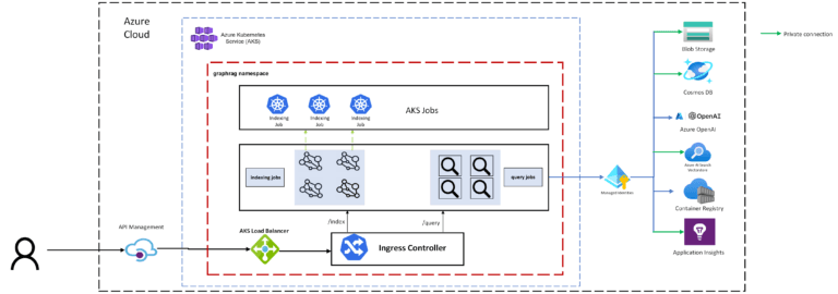 GraphRAG 101: A New Dawn in Retrieval Augmented Generation - The Blue ...